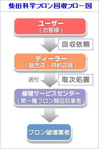 柴田科学フロン回収フロー図
