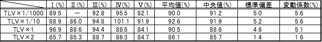 表1脱着率