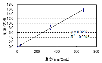 検量線