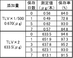 表3保存安定性結果