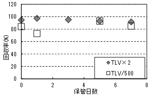 図2保存性安定結果