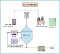 粉じん曝露実験装置