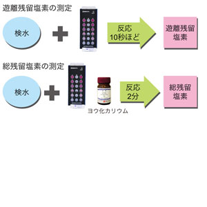 遊離残留塩素/総残留塩素の測定