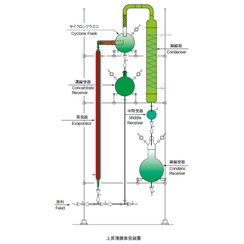 上昇薄膜蒸発装置 ガラス製多連式 CFEシリーズ CFE-10型