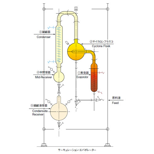 サーキュレーション・エバポレーター