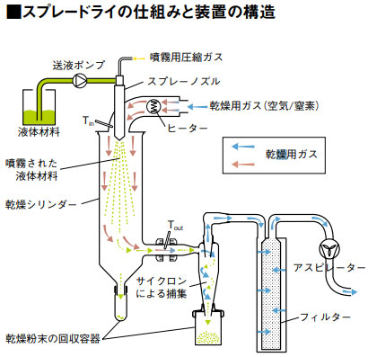 ミニスプレードライヤー B 290型 柴田科学株式会社