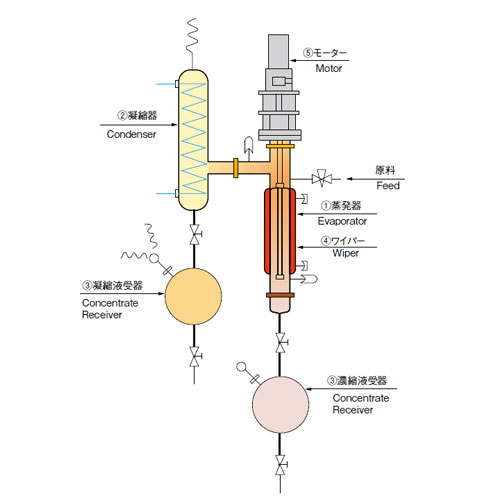 フィルム・エバポレーター 薄膜式濃縮装置 FE-80型