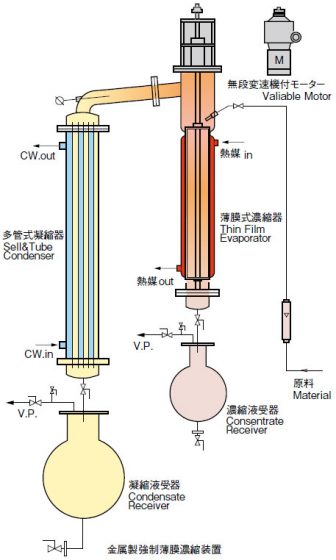 金属製強制薄膜濃縮装置 FE-Sシリーズ FE-150S型