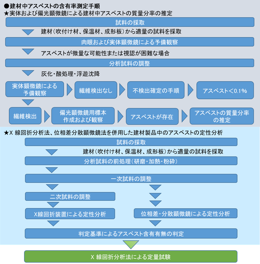 石綿障害予防規則および大気汚染防止法の改正における規制対象