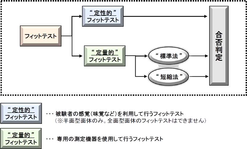 マスクフィットテストの解説及びMT-11D/-05U型のご紹介 - 柴田科学株式会社