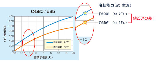 正規小売店 低温循環水槽 クールマンパル C-307型 【051140-307】 自由研究・実験器具 ENTEIDRICOCAMPANO