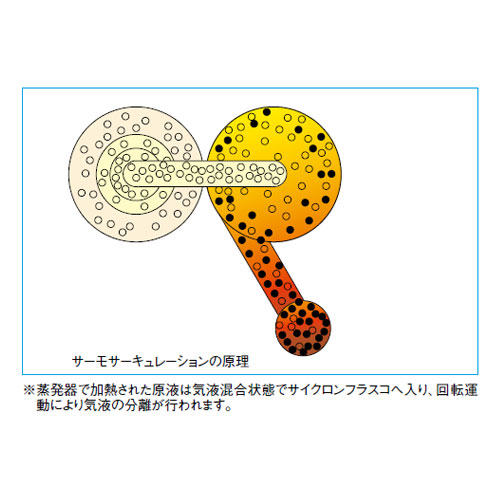 サーキュレーション エバポレーター 柴田科学株式会社 環境測定機器 科学機器の製造販売